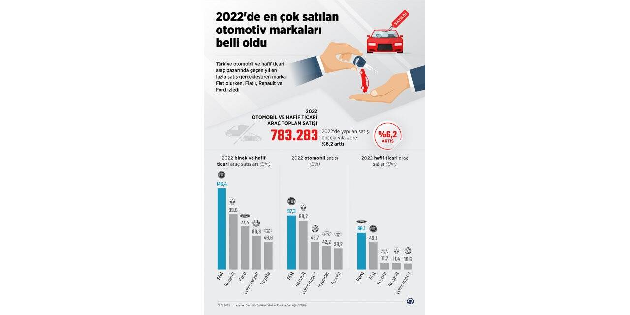 İşte Türkiye'de 2022'nin en çok satan otomobilleri