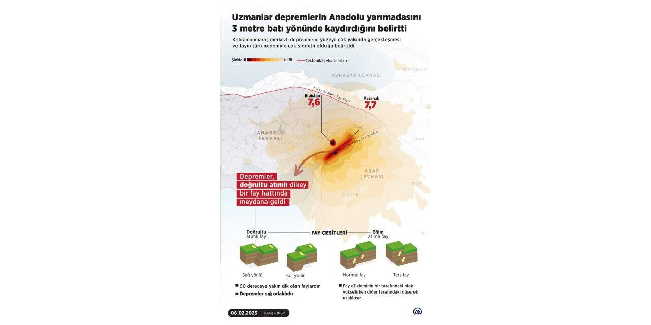 İtalya Ulusal Jeofizik ve Volkanoloji Enstitüsü: "Arap levhası 3 metre kaydı"