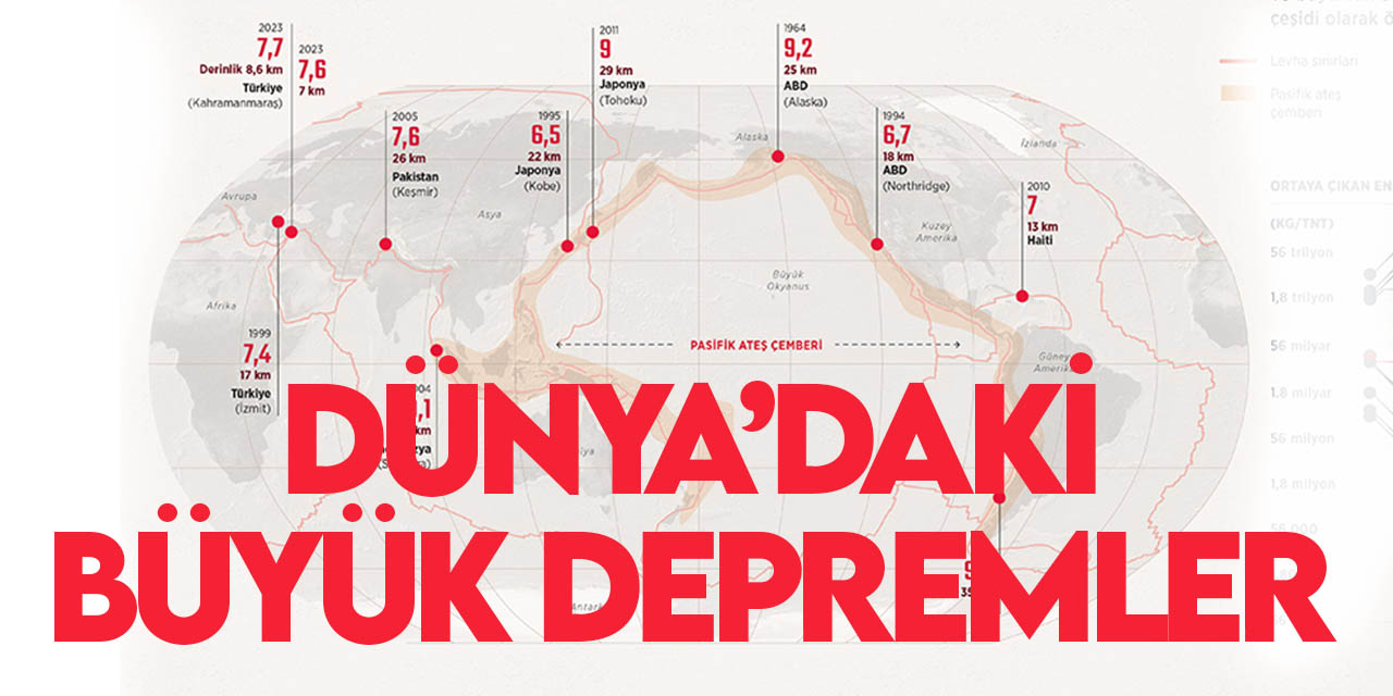 Dünyayı sarsan büyük depremler, Türkiye listede