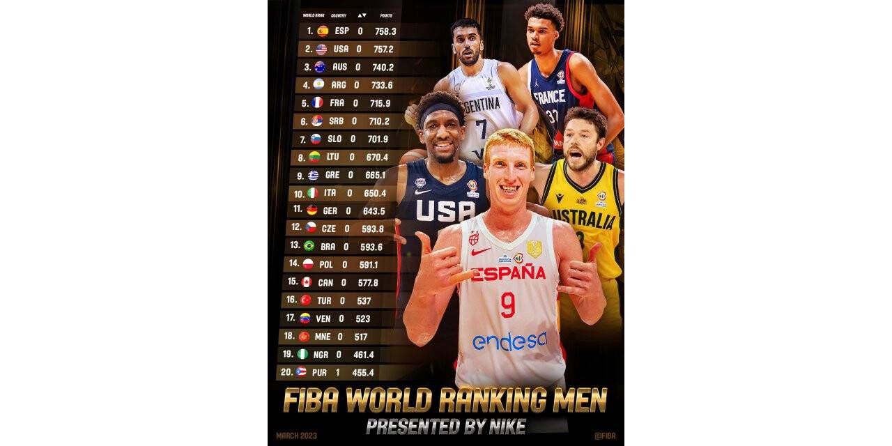 Türkiye’nin FIBA dünya sıralamasındaki yeri değişmedi