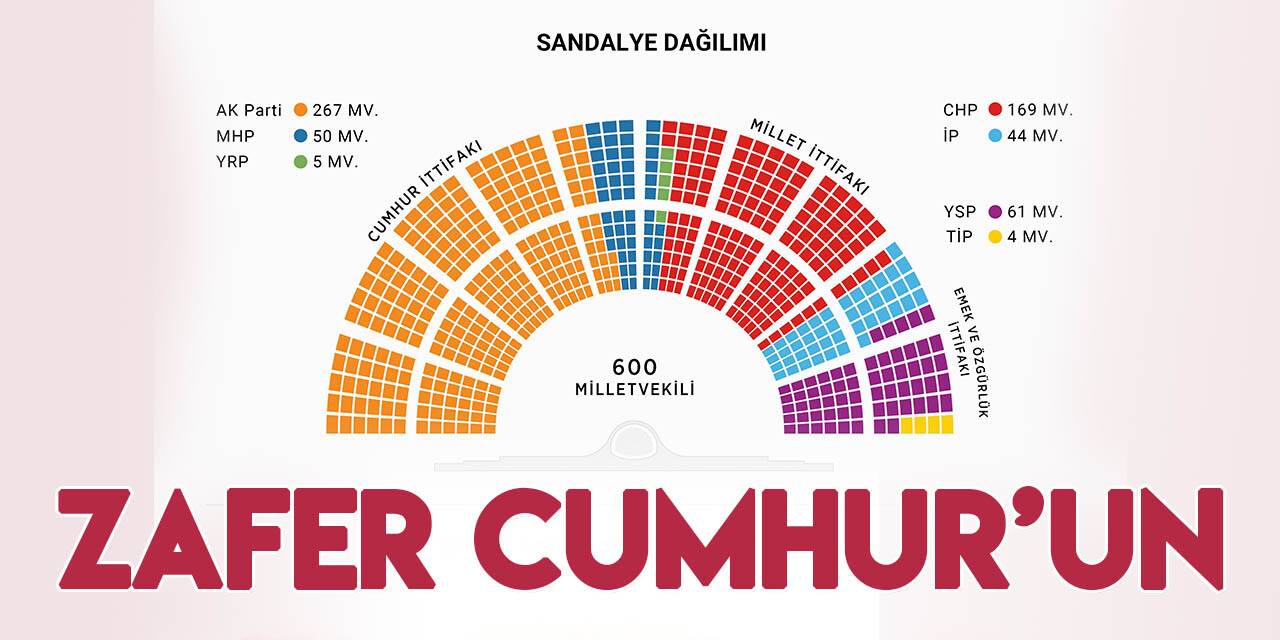 Cumhur İttifakı parlamentoda çoğunluğu elde etti