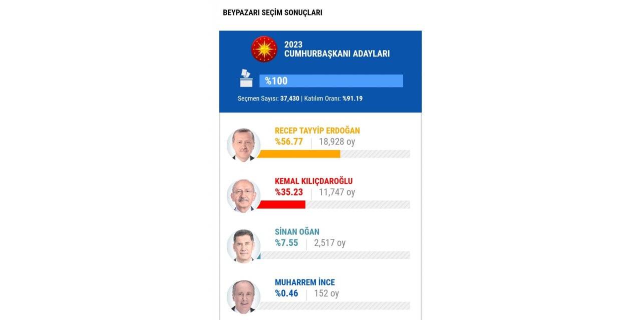 Mansur Yavaş’ın memleketi Beypazarı’nda oylar Erdoğan’a çıktı