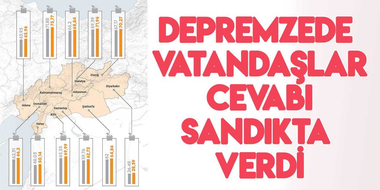 Cumhurbaşkanı Erdoğan, depremden etkilenen illerin tümünde oylarını artırdı