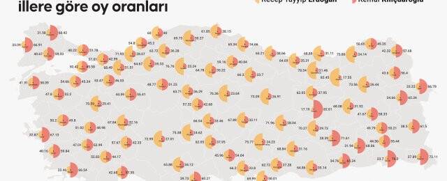 Erdoğan'ın oy oranı tüm illerde arttı, Kılıçdaroğlu'nun 11 ilde düştü