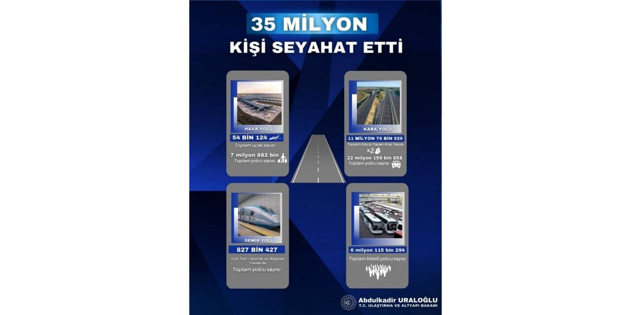 Kurban Bayramında 35 milyon kişi seyahat etti