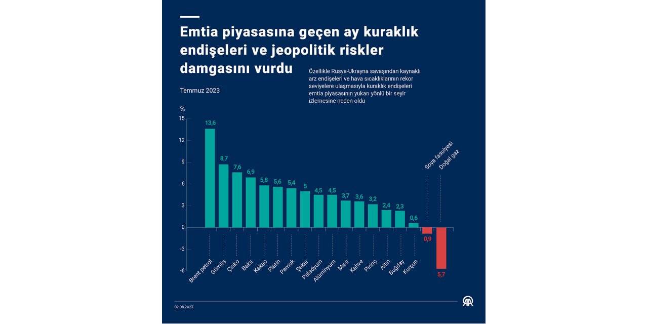 Emtia piyasasına geçen ay kuraklık endişeleri ve jeopolitik riskler damga vurdu