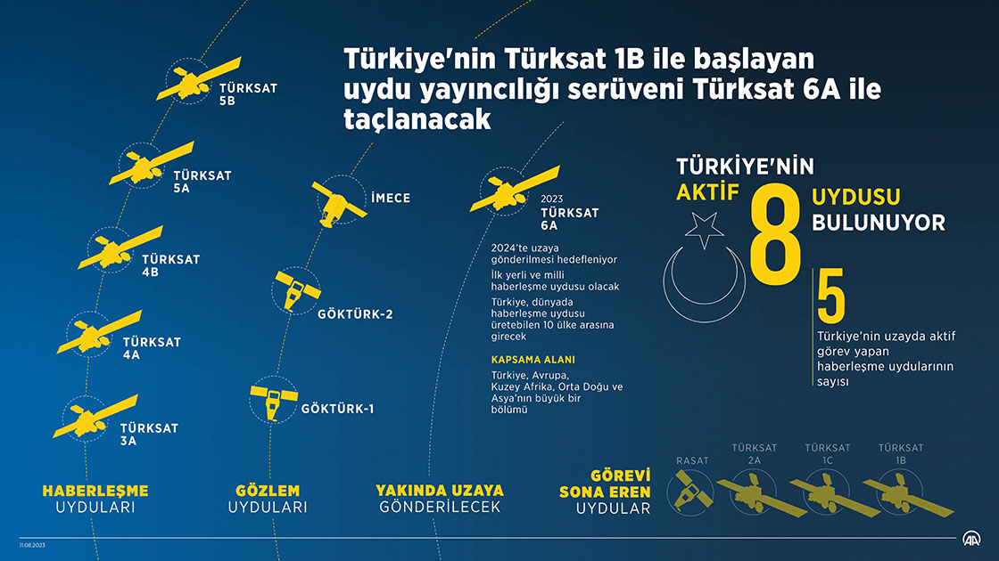 Türkiye'nin  uydu yayıncılığı serüveni Türksat 6A ile taçlanacak