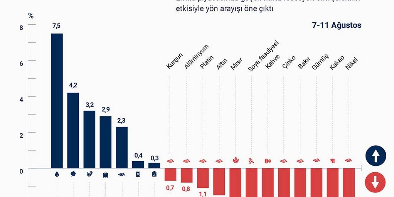 Emtia piyasasında resesyon endişesi etkili oldu