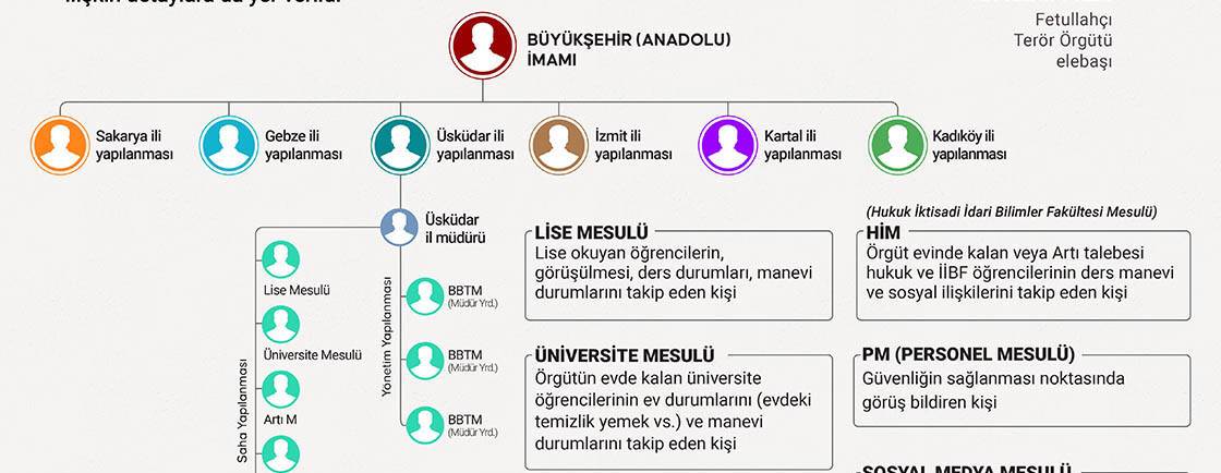 FETÖ'nün güncel yapılanması deşifre edildi