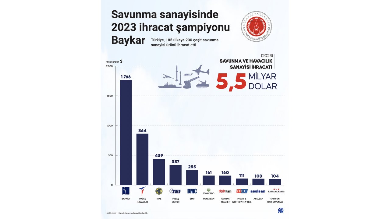 Savunma sanayisinde 2023 ihracat şampiyonu Baykar