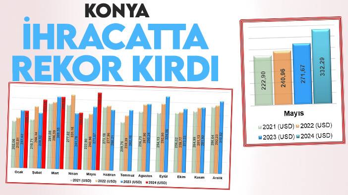 Konya tarihinin en yüksek aylık ihracat rakamına ulaştı
