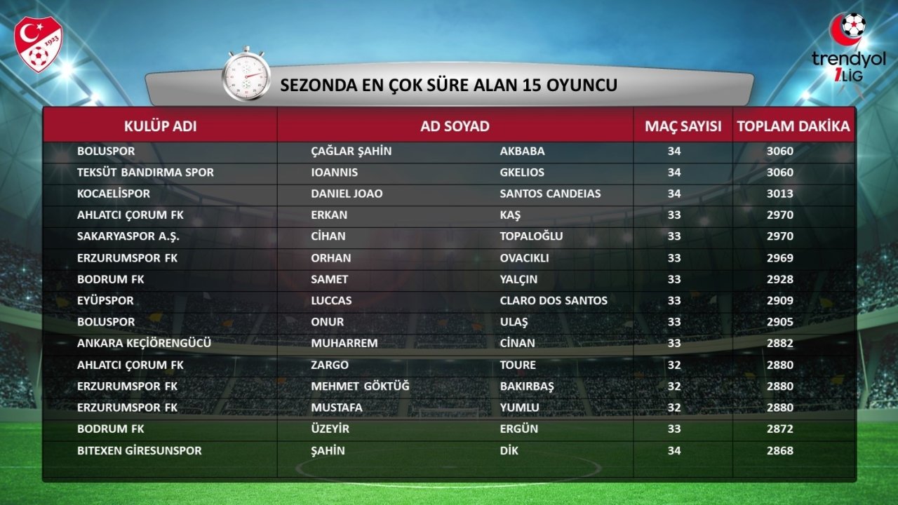 Trendyol 1. Lig’in 2023-2024 sezonu istatistikleri açıklandı