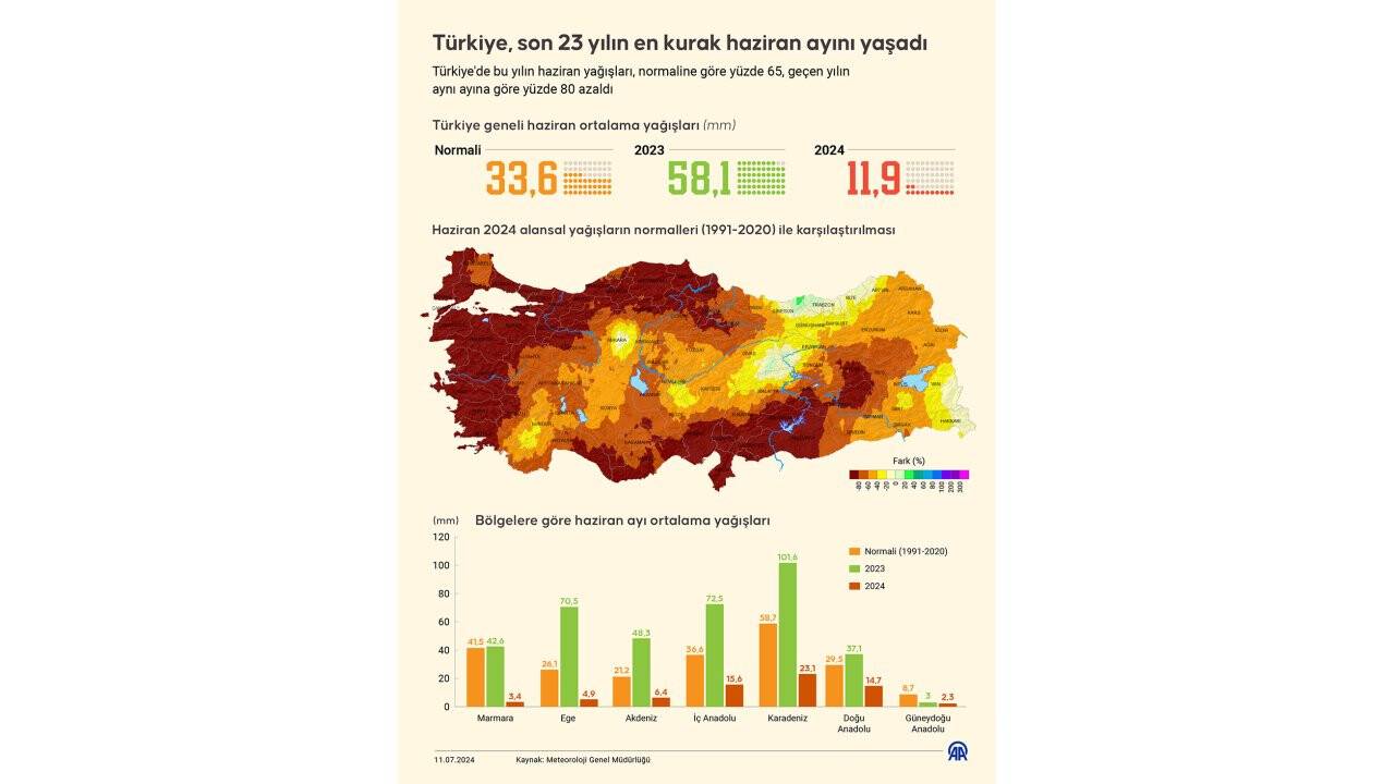 Küresel ısınma kendini hissettiriyor:  Türkiye, son 23 yılın en kurak haziran ayını yaşadı