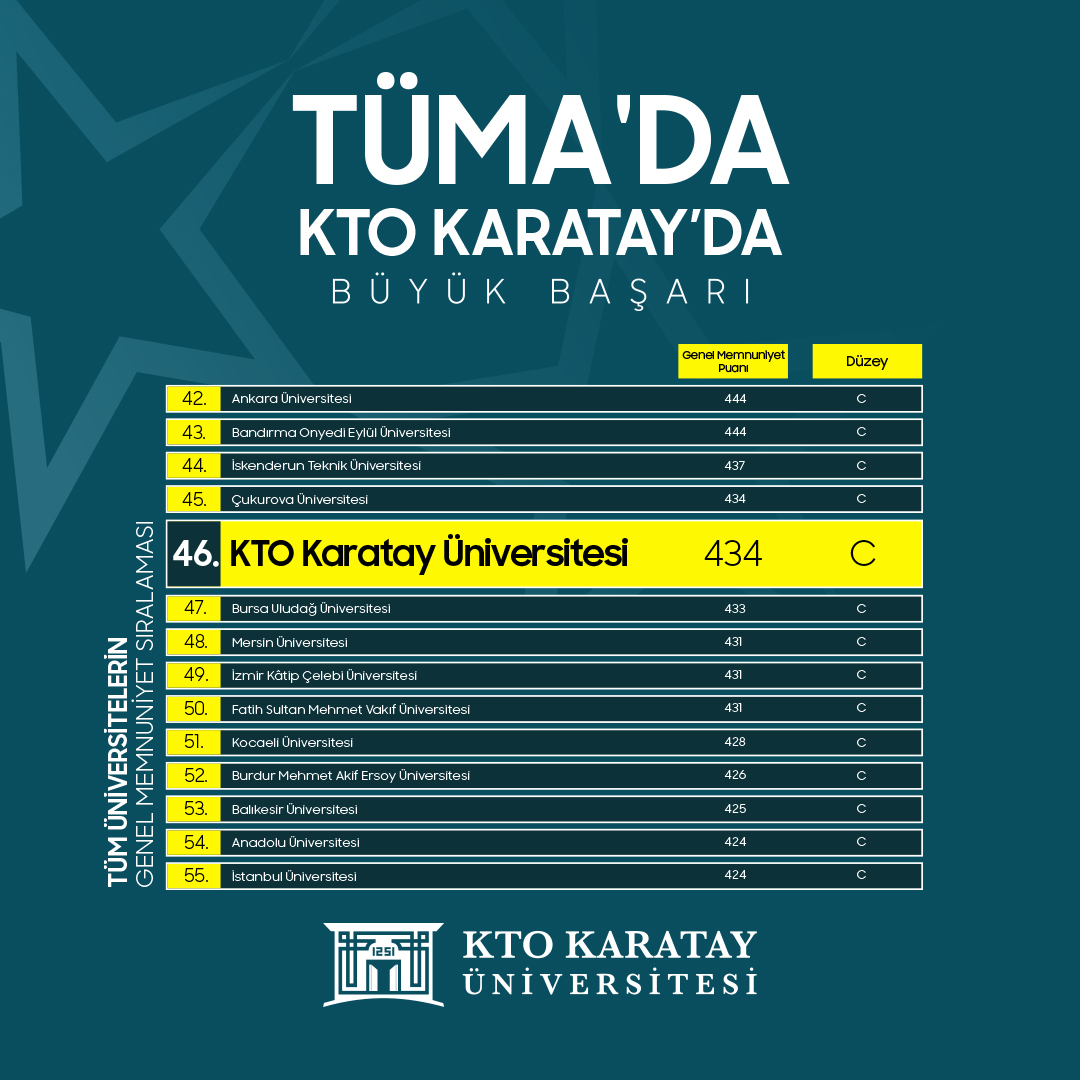 KTO Karatay Üniversitesi'nden TÜMA'da büyük başarı