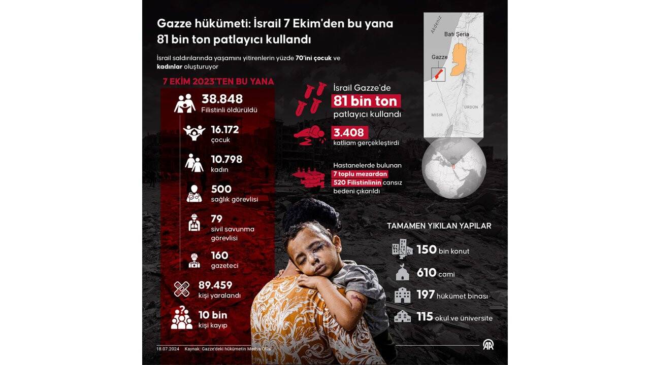 İşgalci İsrail 7 Ekim'den bu yana 81 bin ton patlayıcı kullandı
