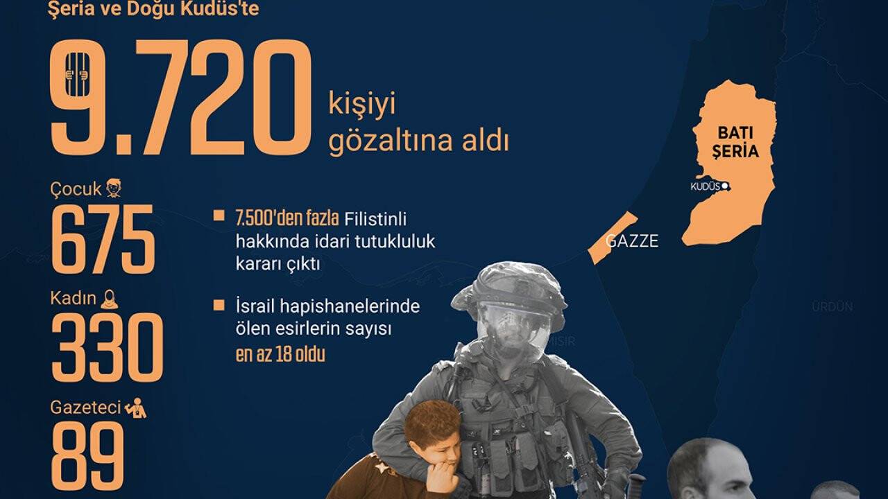 İsrail, 7 Ekim'den beri Batı Şeria'da 675'i çocuk 9 bin 720'yi aşkın Filistinliyi gözaltına aldı