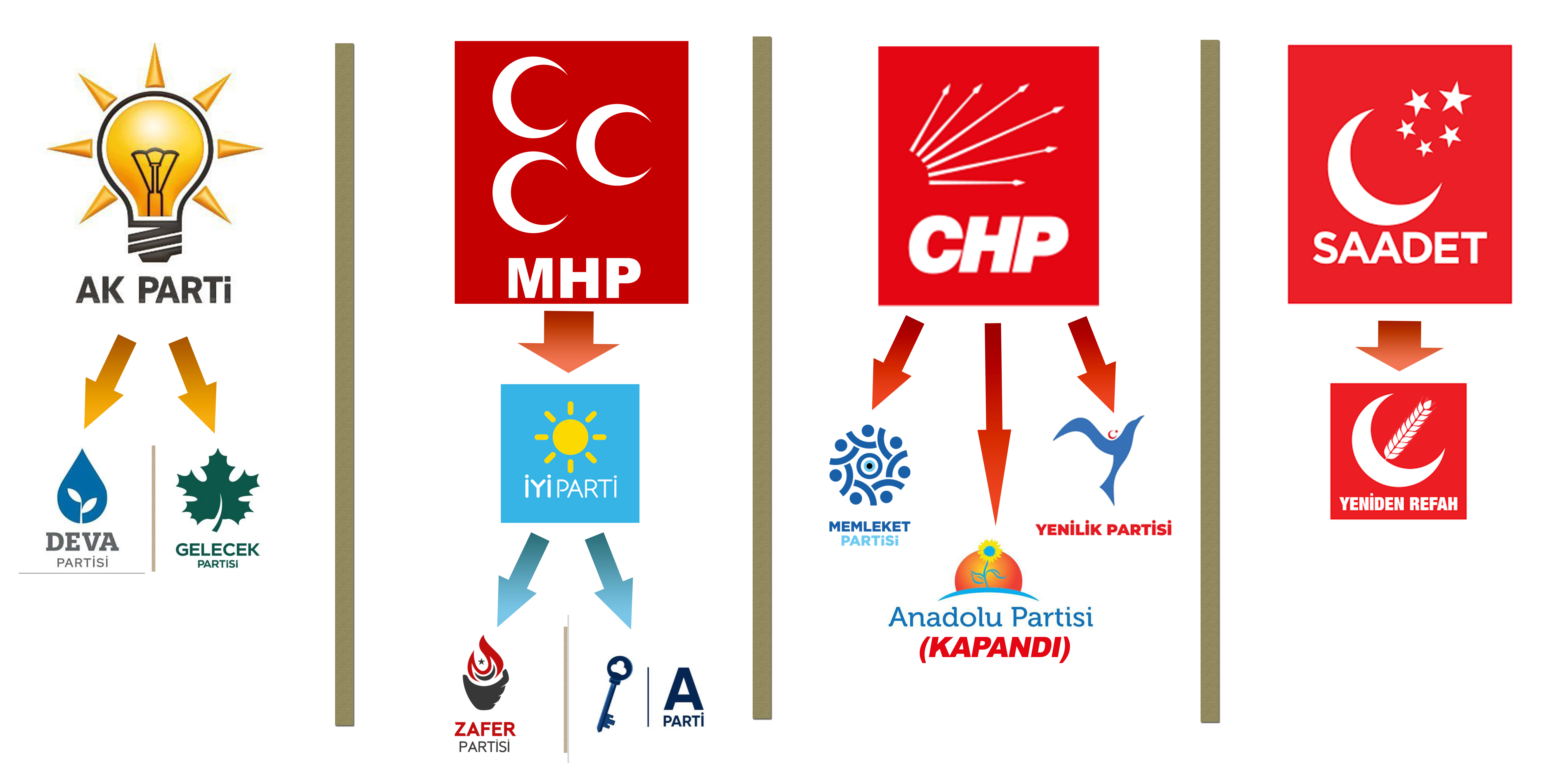 Türk siyasetinde son dönemde mitoz bölünmeyle kurulan partiler