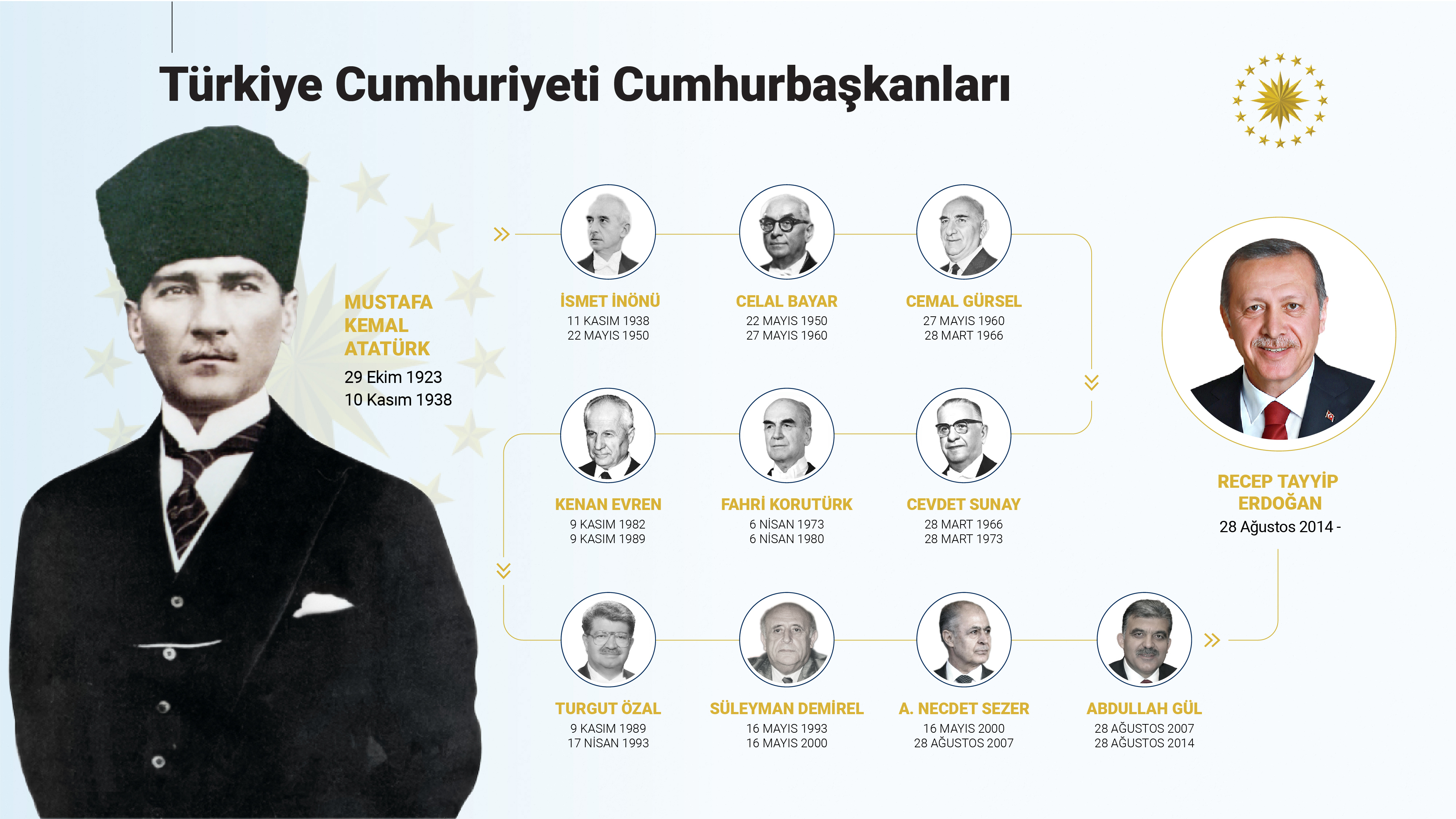 Türkiye Cumhuriyeti Cumhurbaşkanları! Kim, ne kadar görev yaptı?