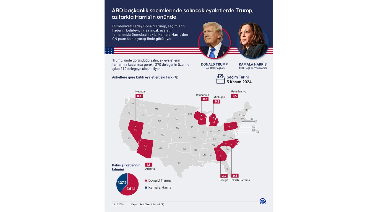 1 hafta kala ABD seçimlerinde son durum