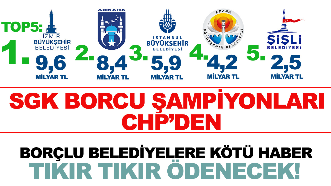 CHP'li belediyeler SGK borcu şampiyonluğunda zirveyi kaptırmadı!