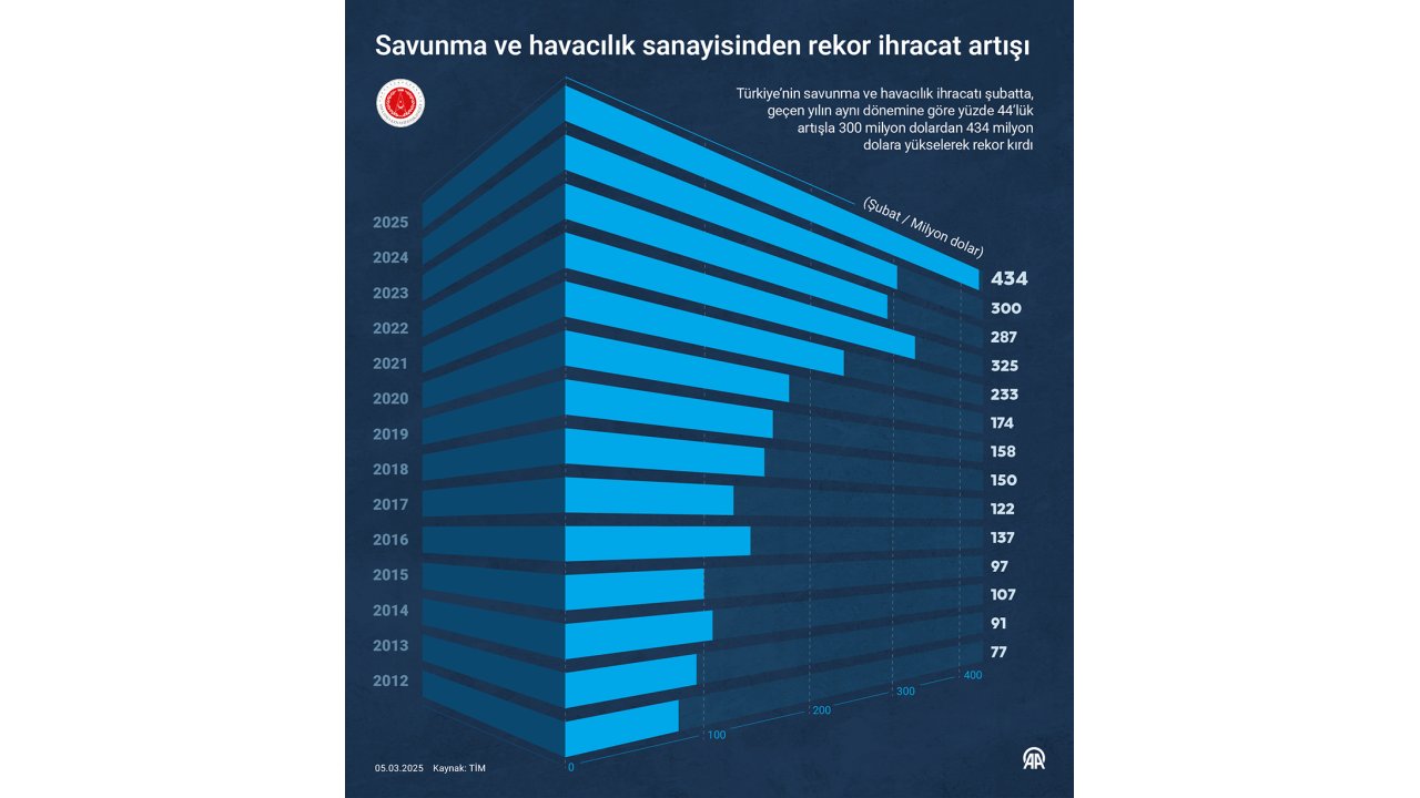 Savunma ve havacılık sanayisinden rekor ihracat artışı