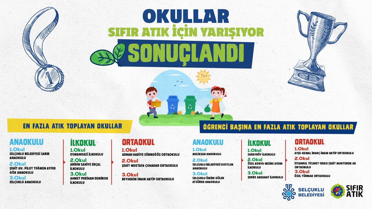 Konya'da 64 okul 222 ton atığı kazandırdı: Kazananlar belli oldu