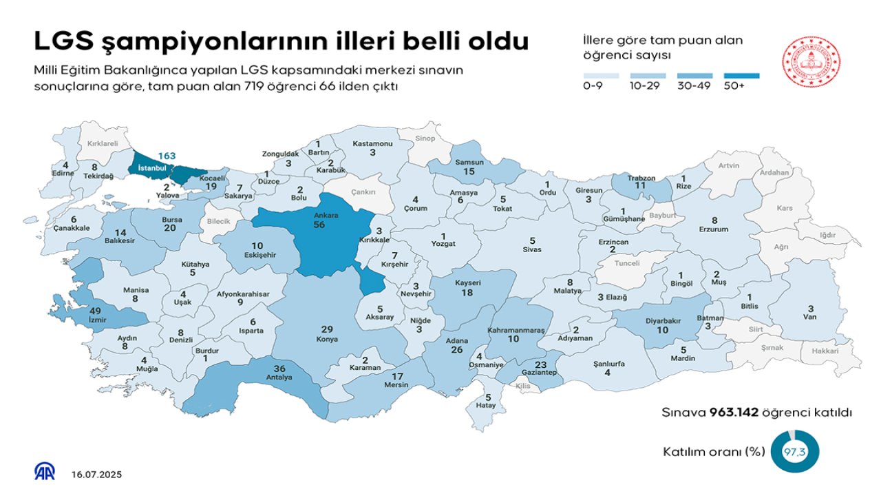 Konya'da var! İşte LGS şampiyonu iller