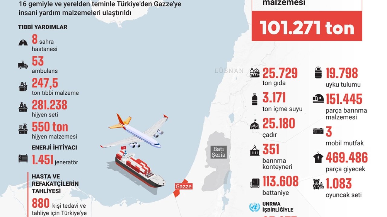 Türkiye, Gazze'ye 101 bin yardım ulaştırdı