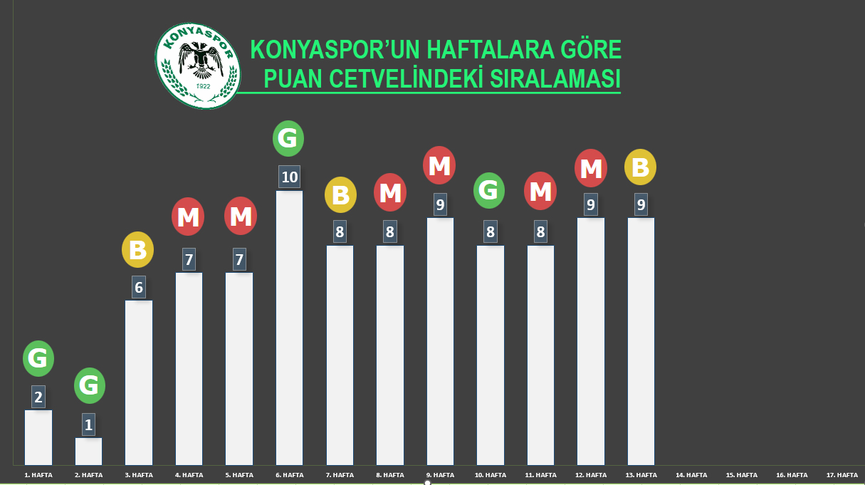 Konyaspor 10'dan hiç düşmedi!