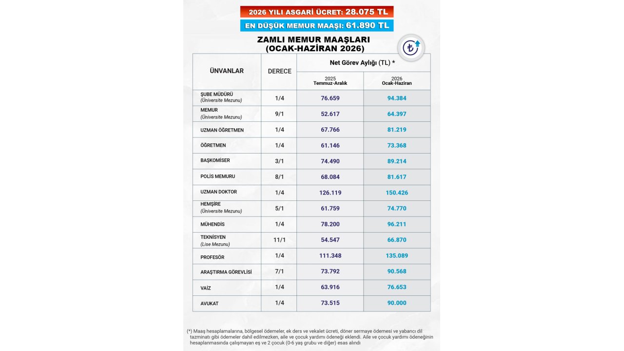 En düşük memur maaşı belli oldu! İşte zamlı memur maaşları (Ocak-Haziran 2026)