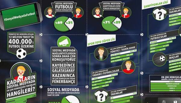 Sosyal Medyada Kadınların En Çok Konuştuğu Takım Fenerbahçe