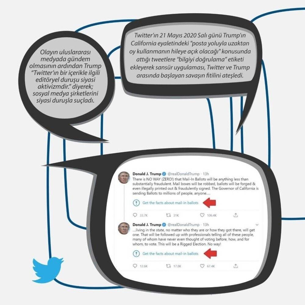 Twitter İle Trump’ın Savaşı Uluslararası Gündemde