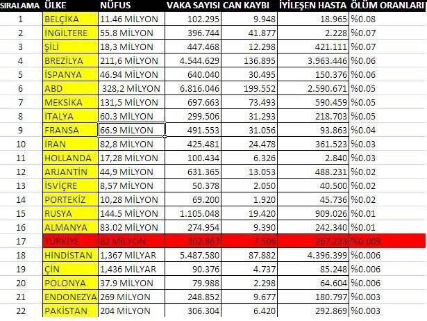 Koronavirüs nüfus ile oranla Avrupa’da ve ABD’de yüksek