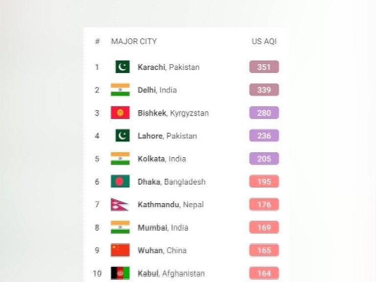 Dünyanın en kirli şehri Karaçi oldu