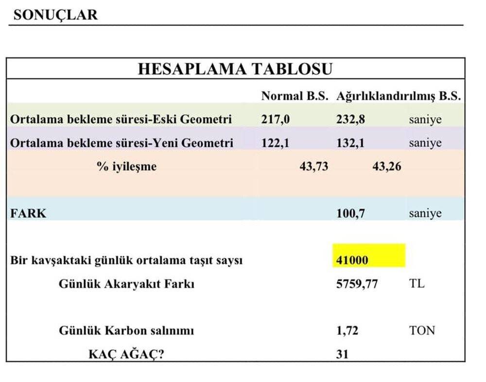 Konya’da kavşak düzenlemesiyle hem trafik rahatlayacak hem karbon salınımı azaltıldı