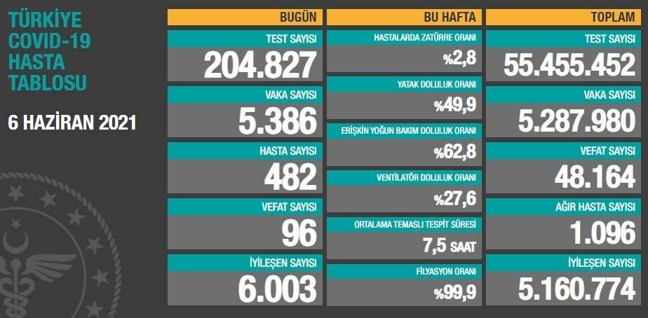6 Haziran koronavirüs rakamları açıklandı