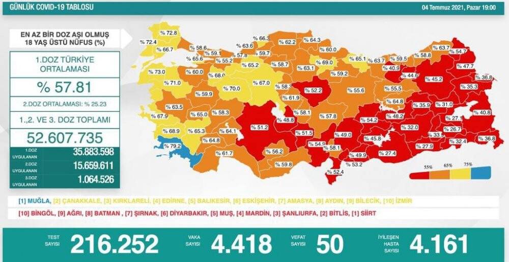4 Temmuz koronavirüs rakamları açıklandı
