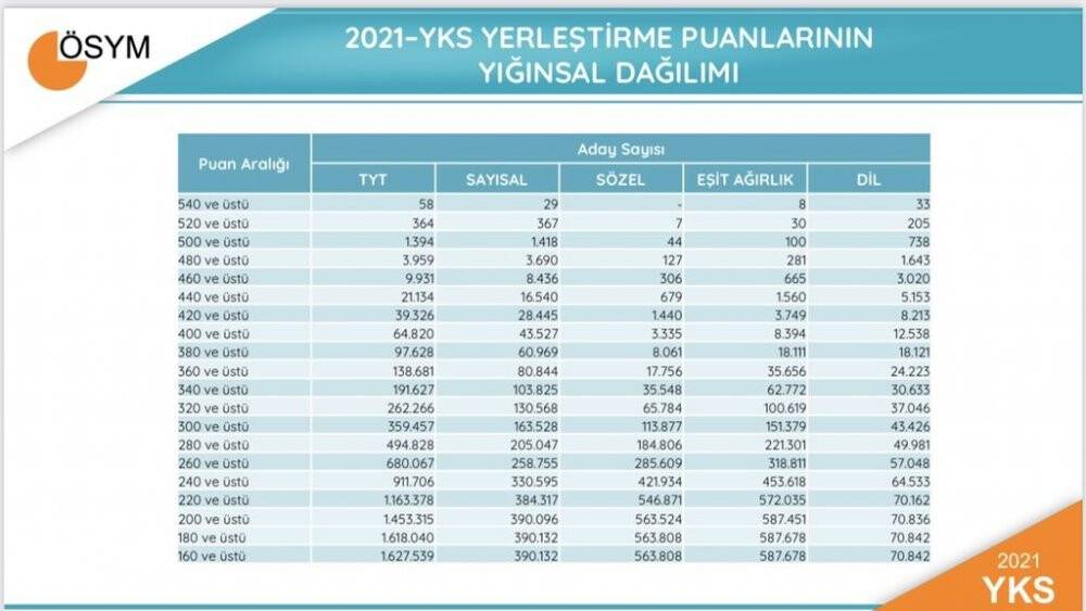 2021-YKS sayısal verileri açıklandı