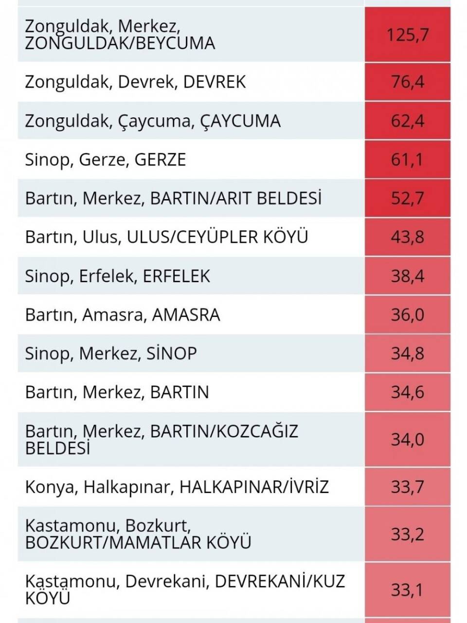 Metrekareye 125 kilogram yağış düştü