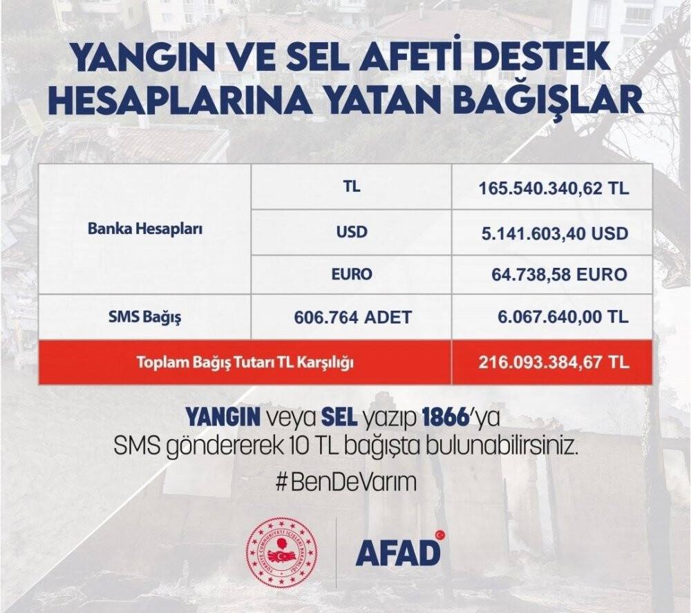 Bakan Soylu: “Yangın ve sel bölgelerine 7 milyon 430 bin TL destek oldu”