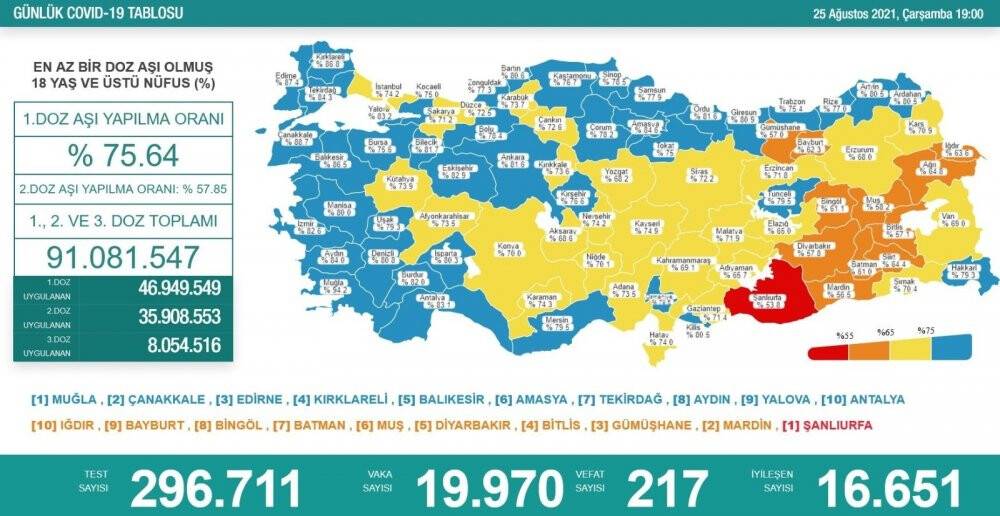 25 Ağustos koronavirüs rakamları açıklandı