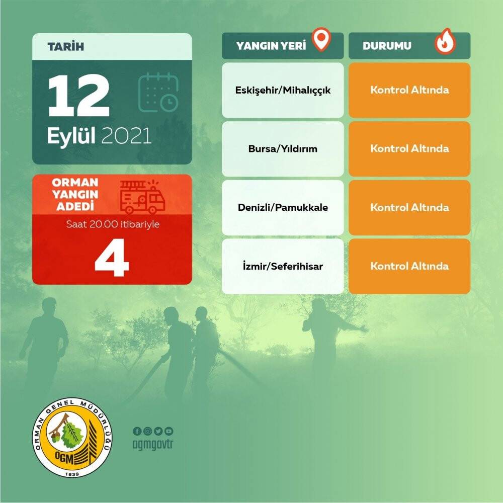 OGM: “4 orman yangınını kontrol altına aldık”