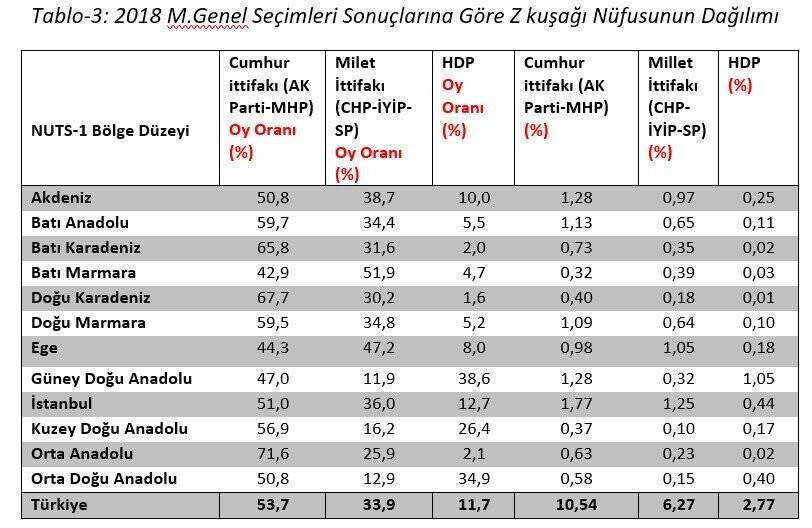 Z kuşağının seçim sonuçlarına etkisi araştırıldı