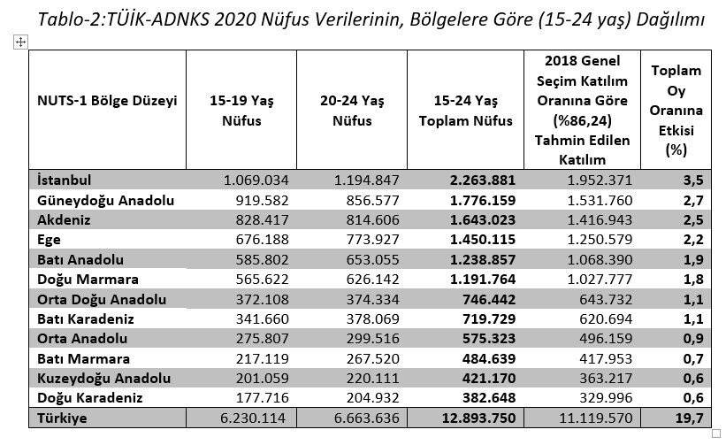 Z kuşağının seçim sonuçlarına etkisi araştırıldı