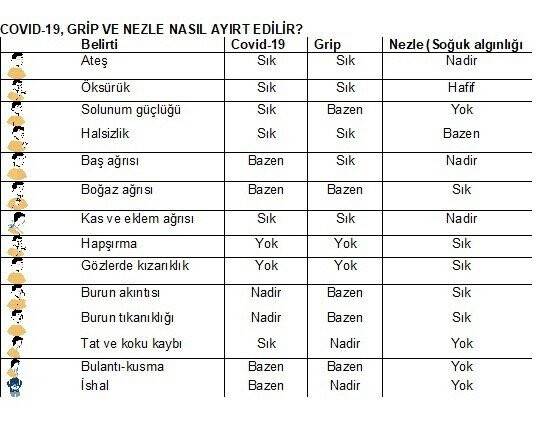 Grip-nezle ile Kovid-19’u ayırt etmenin yolu