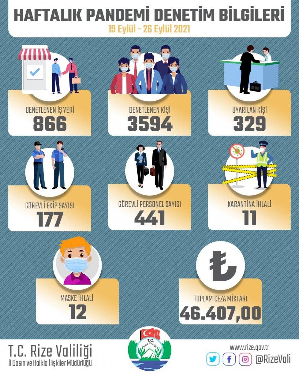 Rize’de bir haftada karantinadan kaçan 18 kişi otele yerleştirildi