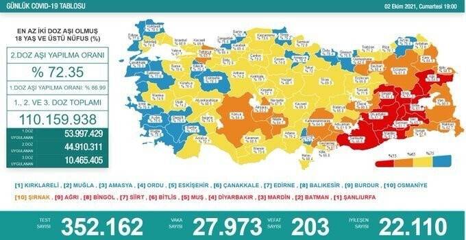 2 Ekim koronavirüs rakamları açıklandı