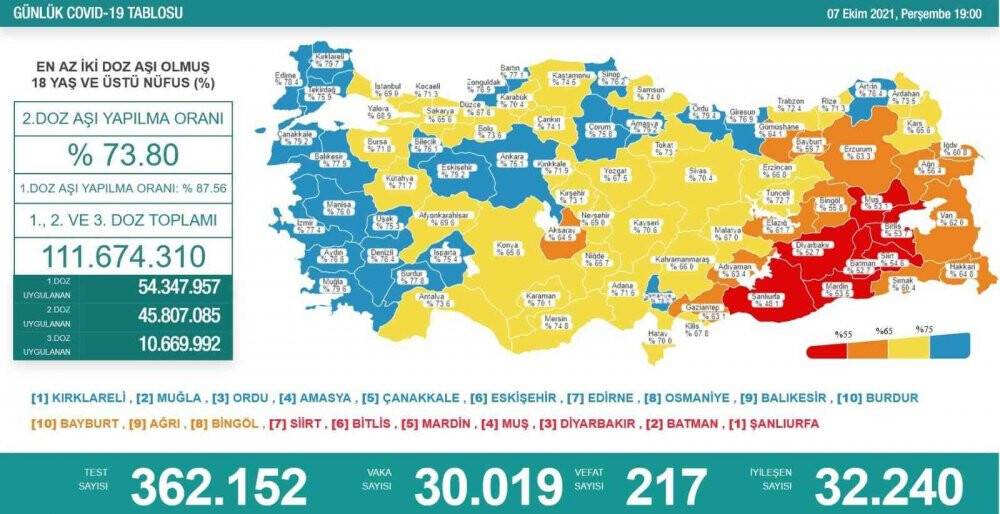7 Ekim koronavirüs rakamları açıklandı