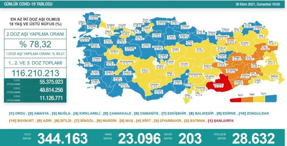 30 Ekim koronavirüs rakamları açıklandı