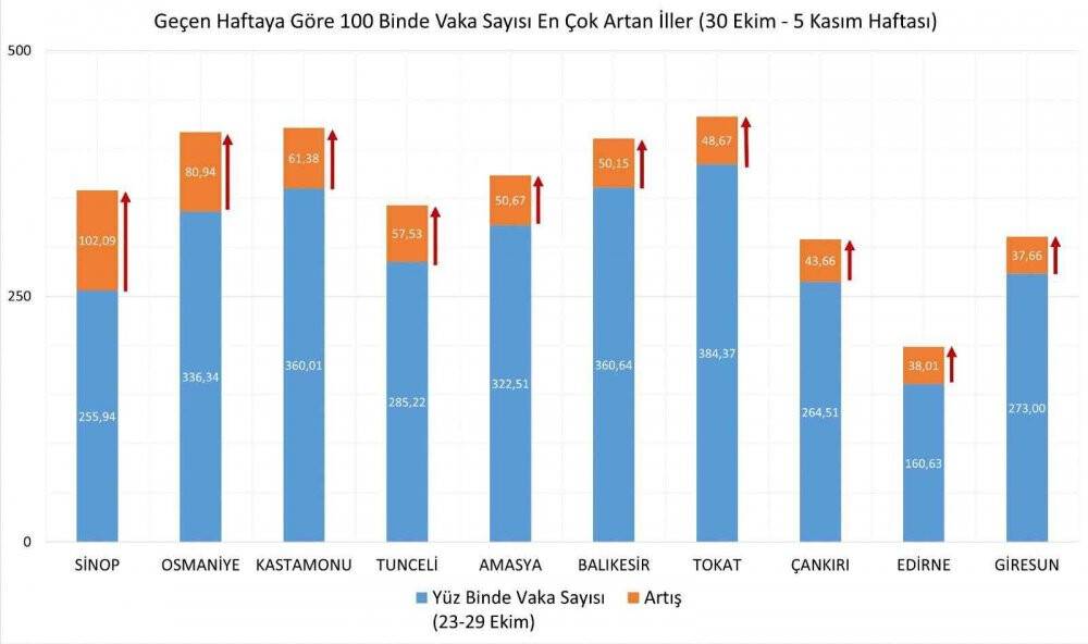 Türkiye’de korona virüsün en çok arttığı il Sinop